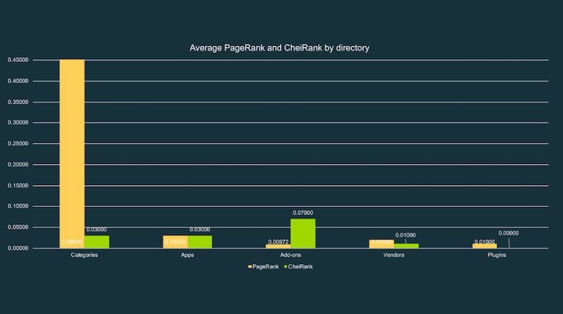 Graph showing difference between PageRank and CheiRank