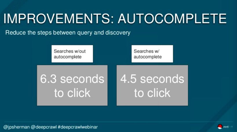 Stats showing user click speed increase from using autocomplete