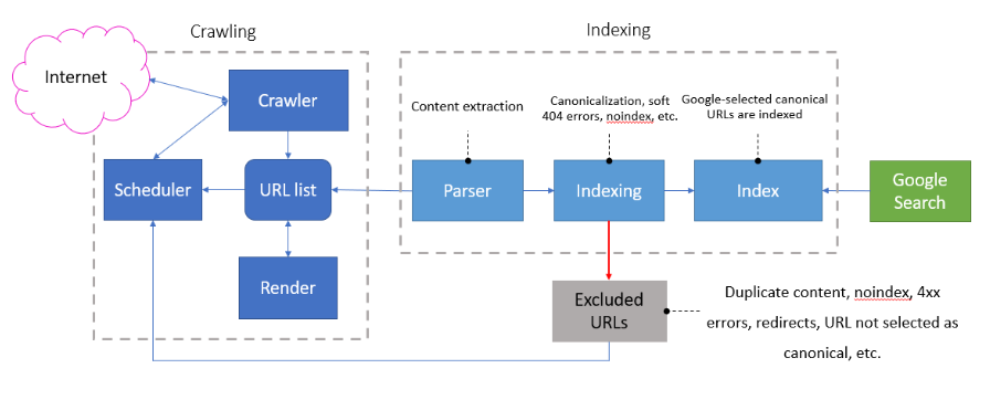 Diagram of Google's crawling and indexing system