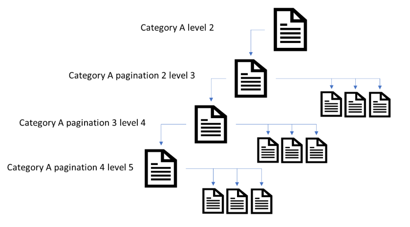 Internal link structure for paginated pages 