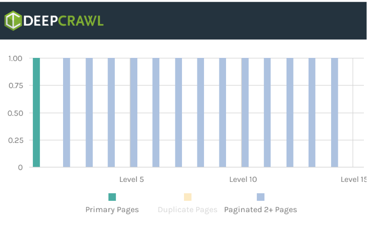 Example of graph in DeepCrawl for lazy load design