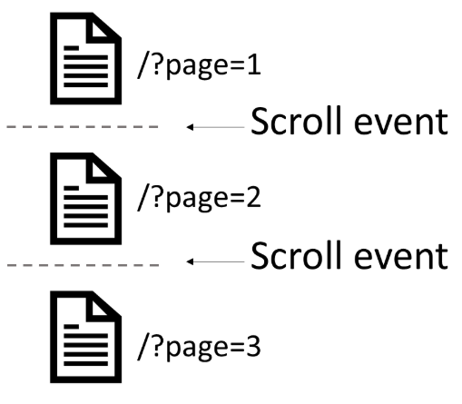 Infinite scroll and how scroll events work