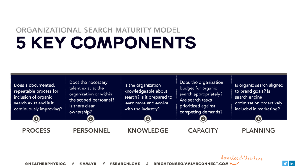 Components of the Search Maturity Model