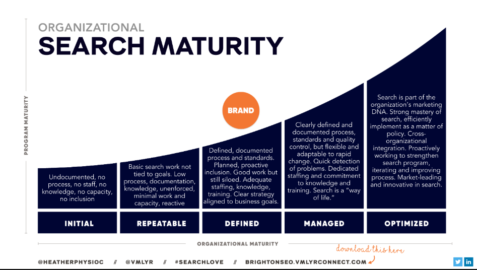 Organisational search maturity