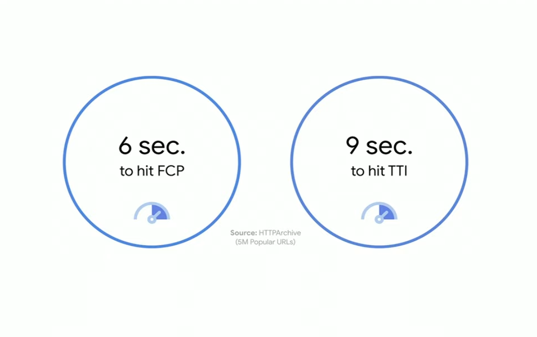 HTTP Archive FCP & TTI