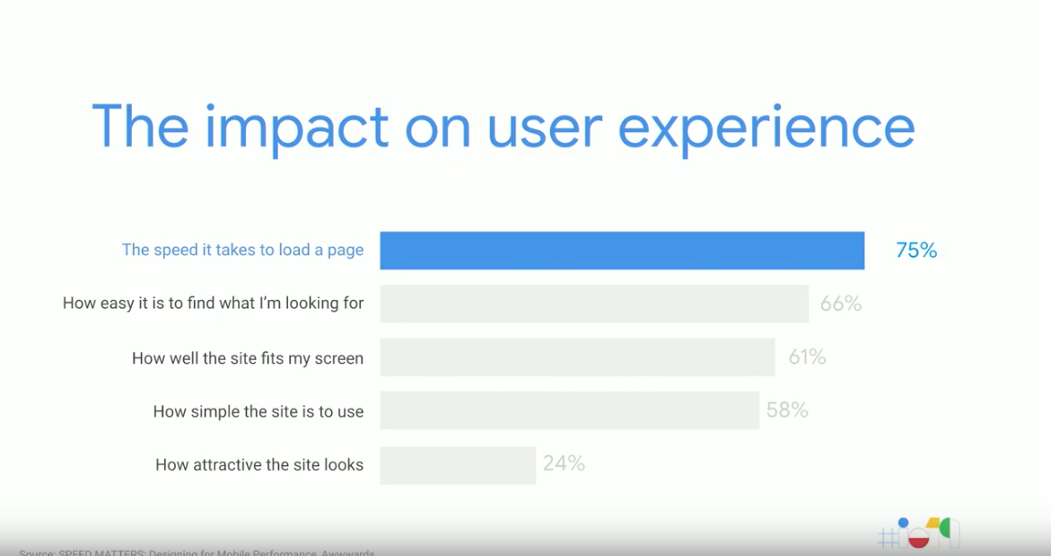Site speed impact on user experience