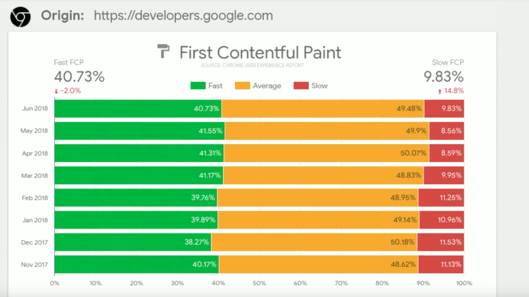 Chrome User Experience Report Dashboard