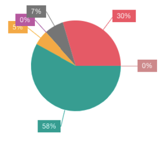 Performics - Page Breakdown