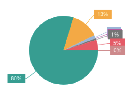 Performics case study - 200 Page Improvement