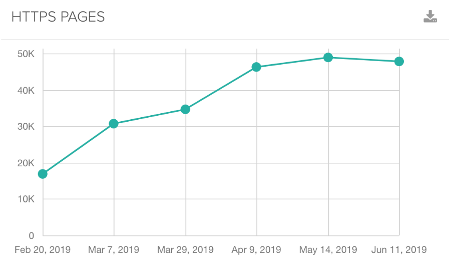 Migros SEO case study - https pages