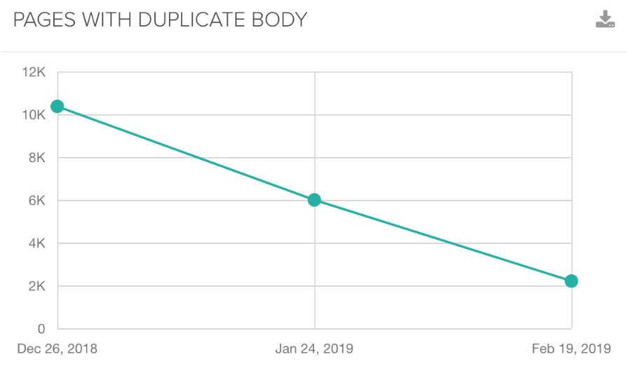 seo case study - duplicate content improvements