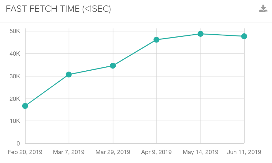 seo case study - fast fetch time improvements