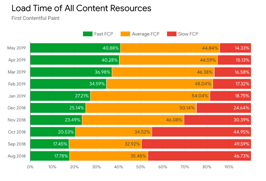 seo case study - load time of all content resources
