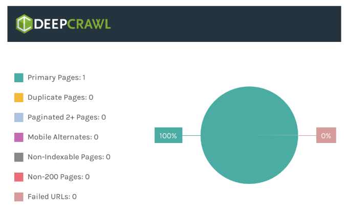 DeepCrawl graph when website is missing crawlable links