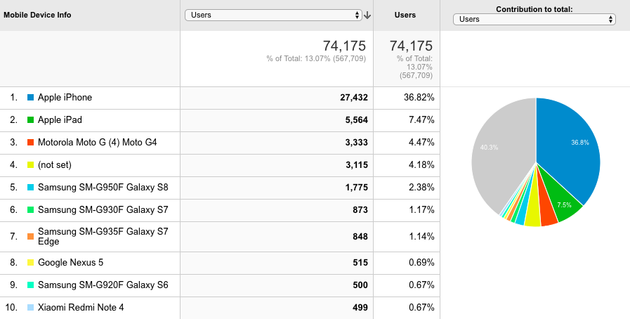 Device split in Google Analytics