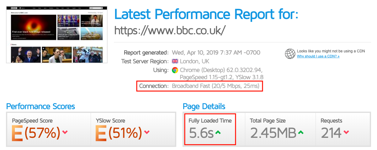 GTmetrix test using a fast broadband connection