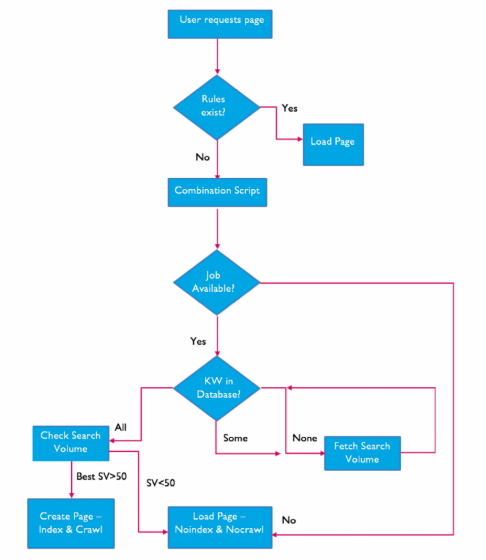 Search page management flowchart