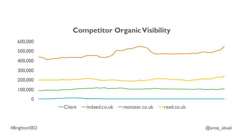 Competitor visibility graph