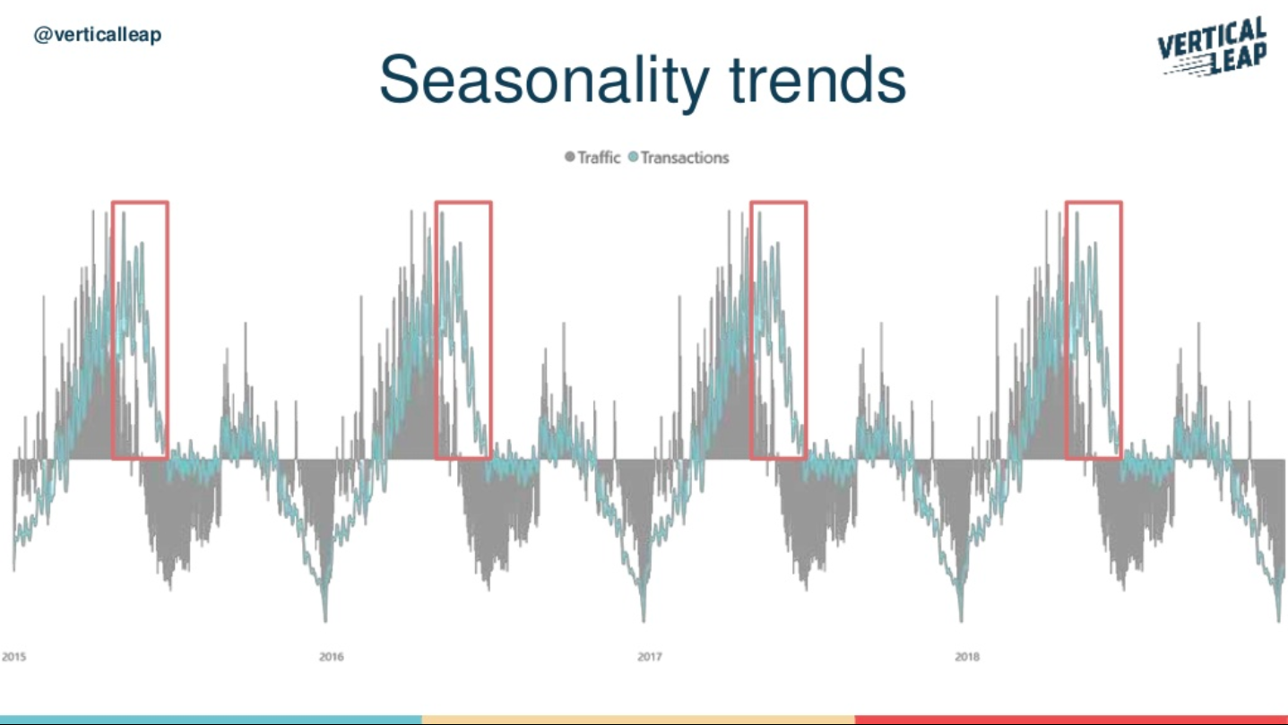 Seasonality trend graph
