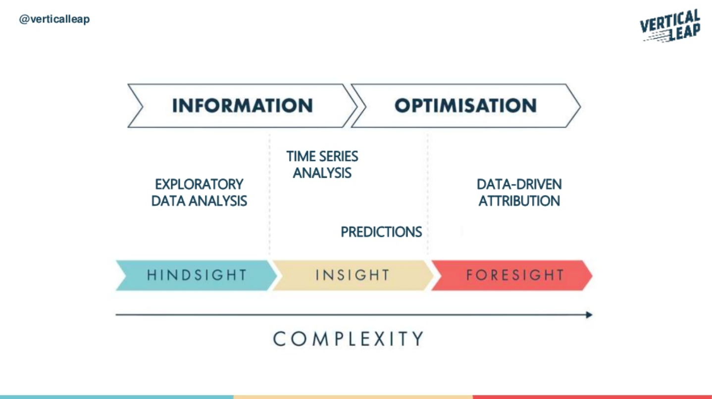 Hindsight, Insight, Foresight