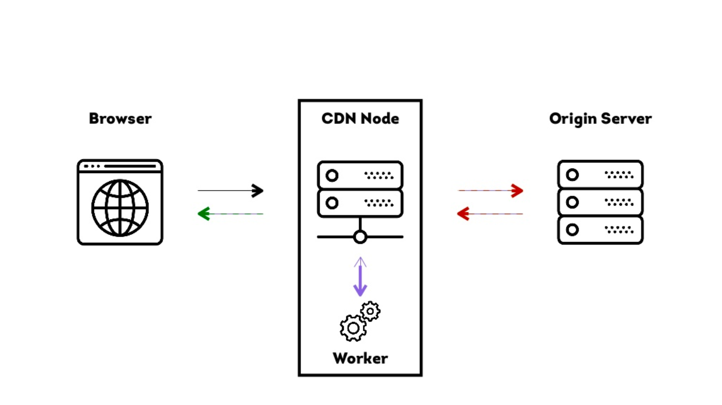 How CDN nodes work