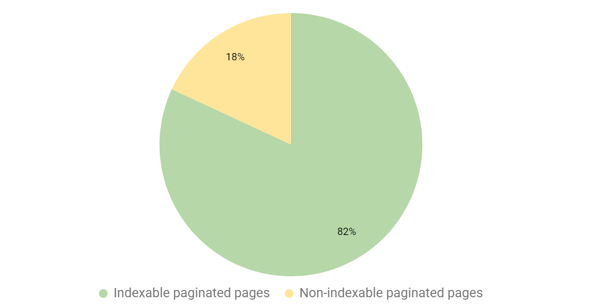 Pagination-results-indexable-non-indexable-paginated-pages