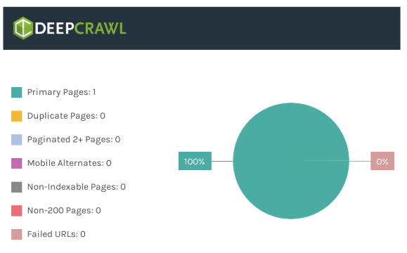 Results of DeepCrawl graphs with no crawlable links