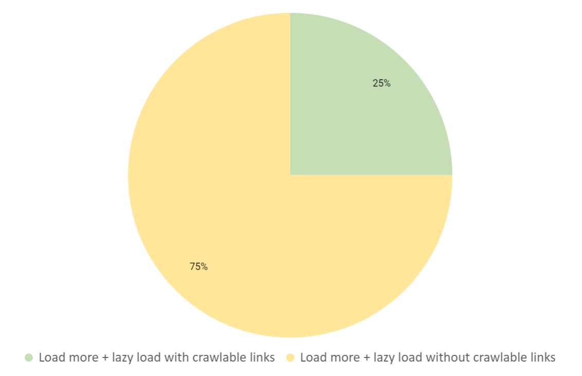 Lazy load web design with crawlable links