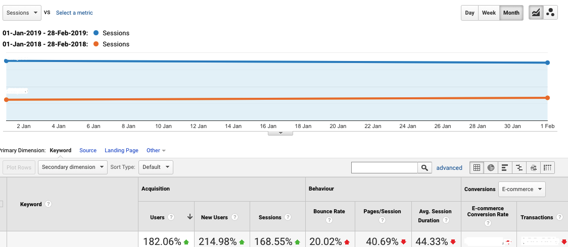 Performics - Organic Traffic Increase YOY