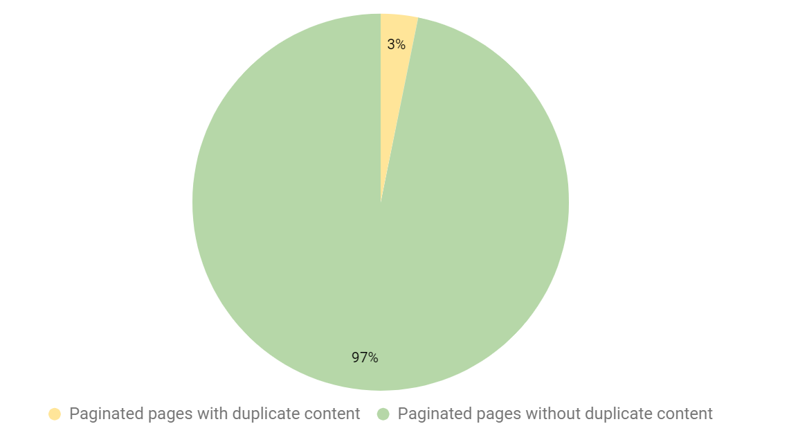 Results which found paginated pages with duplicate content