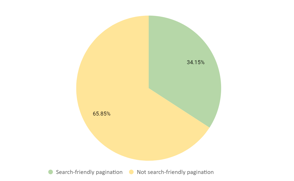 Pagination search friendly results