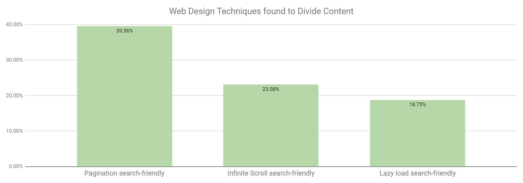 Search friendly design results