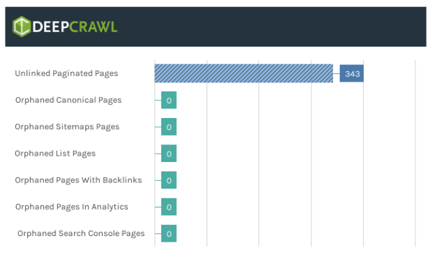 Unlinked paginated page report