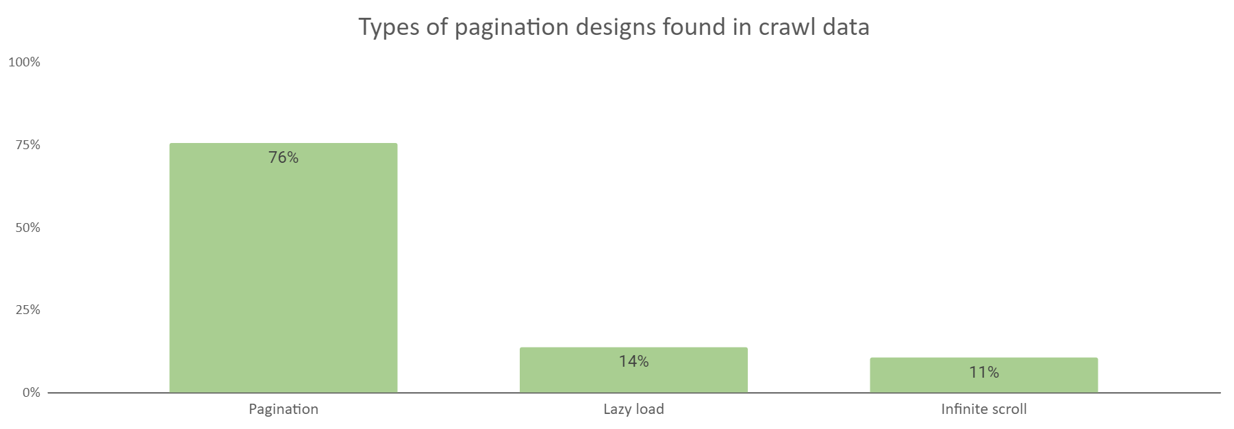The types of web designs found in crawl data 