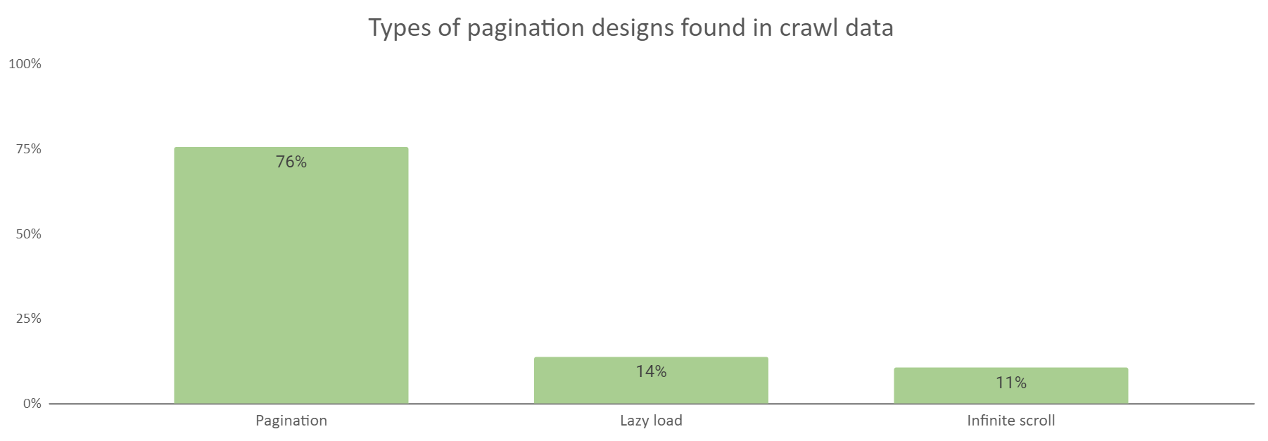 The types of web designs found in crawl data  