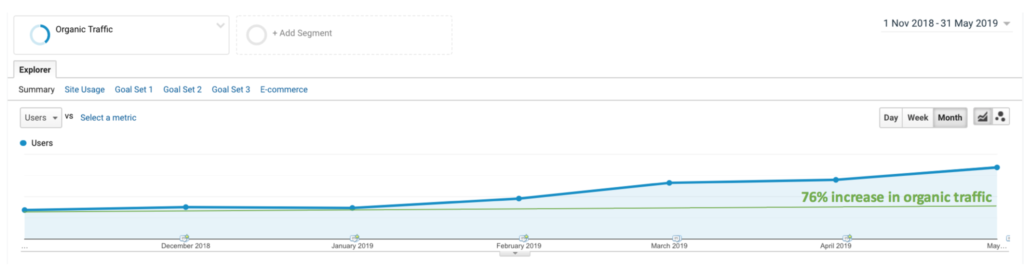 Migros Organic Traffic Increase