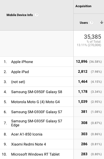 Google Analytics devices report