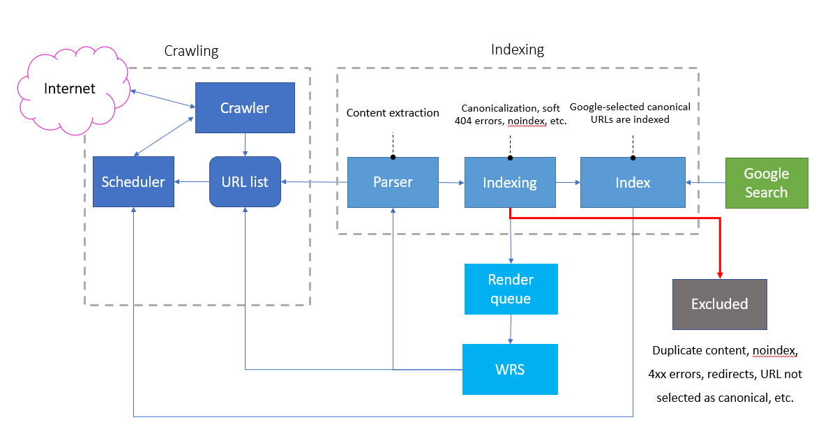 Google crawling and indexing system