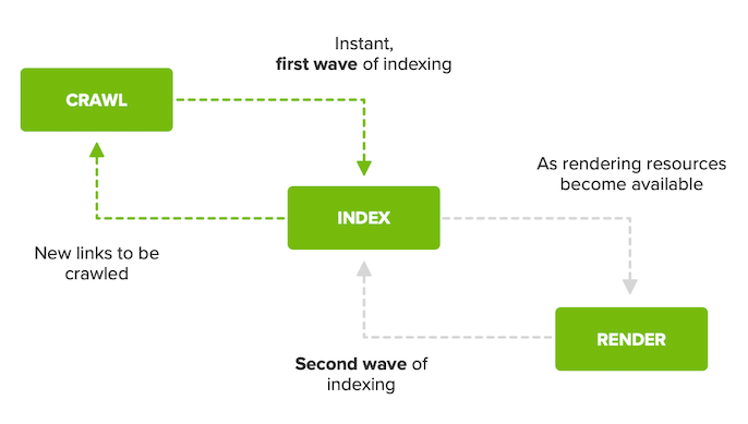 A diagram showing Google's 2 waves of indexing