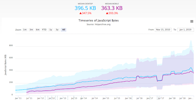 HTTP Archive graph showing JavaScript usage increasing