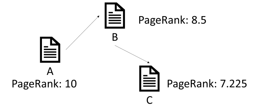 PageRank dampening factor