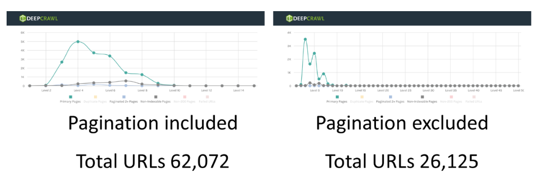 Comparison crawls between pagination and non-pagination URLs