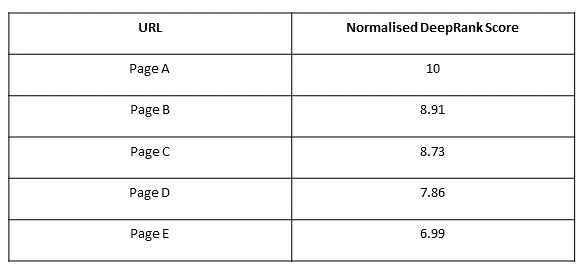 Normalised DeepRank Score