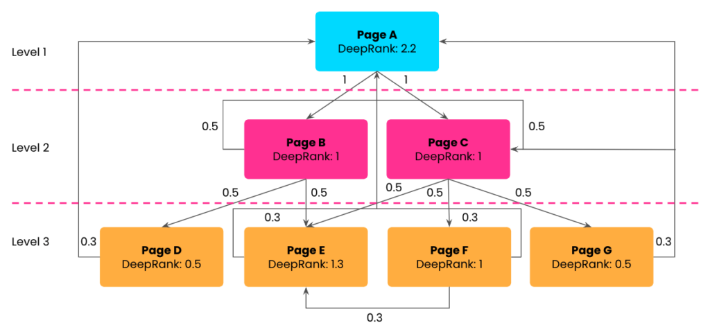 Deepcrawl - How is DeepRank calculated