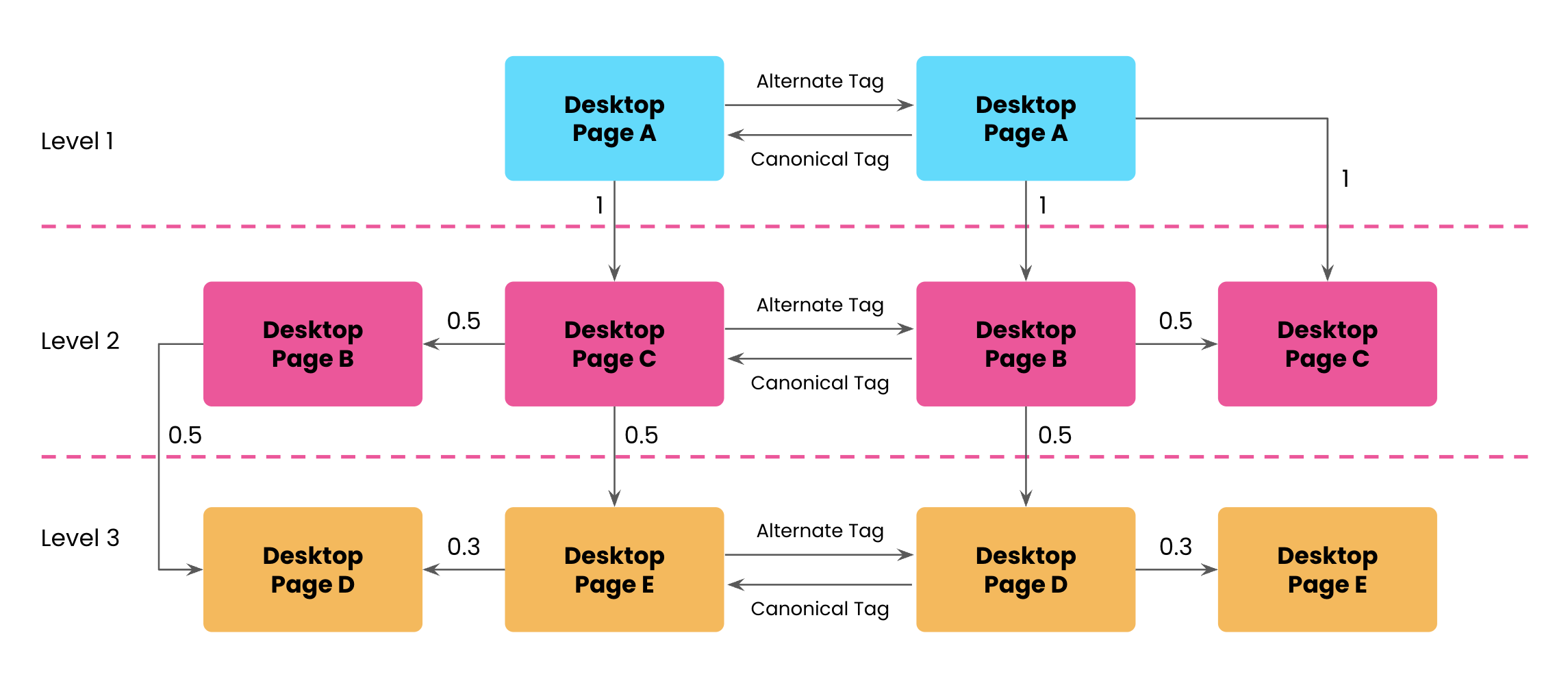 Lumar - DeepRank calculation for separate mobile sites