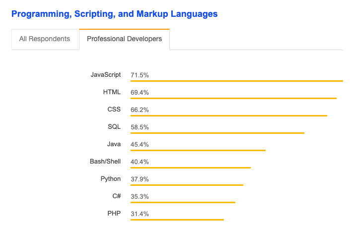 Stack Overflow graph showing popular developer languages