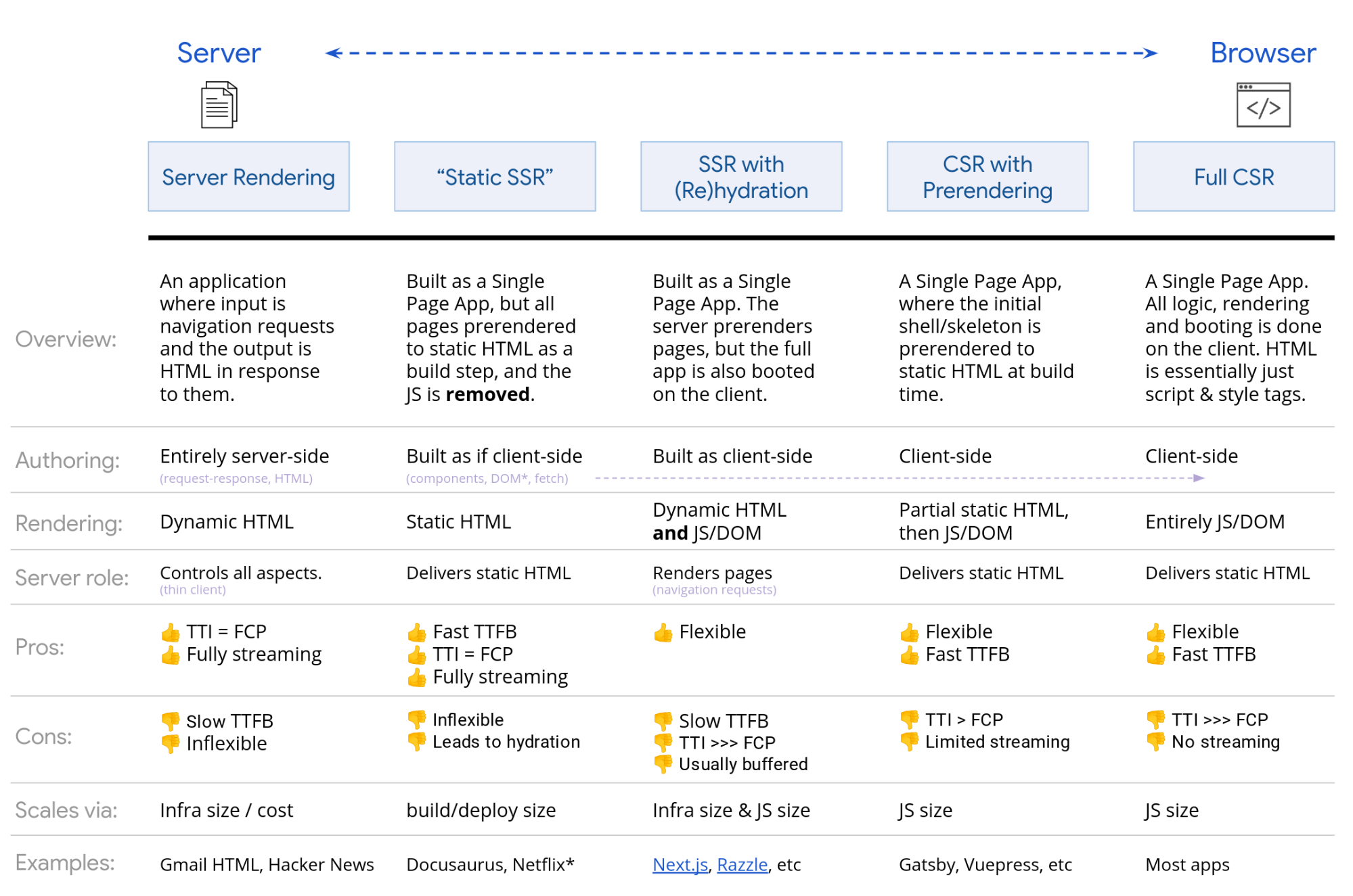 Chart showing the rendering methods by Google