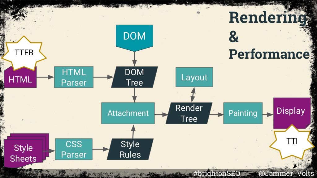 Flow chart showing the rendering process
