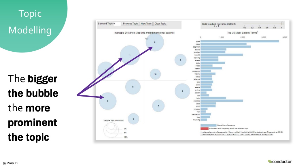 Topic modelling chart