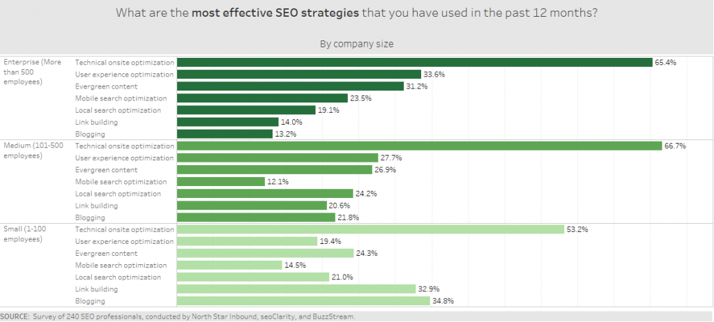 SEO strategy poll from Buzzstream